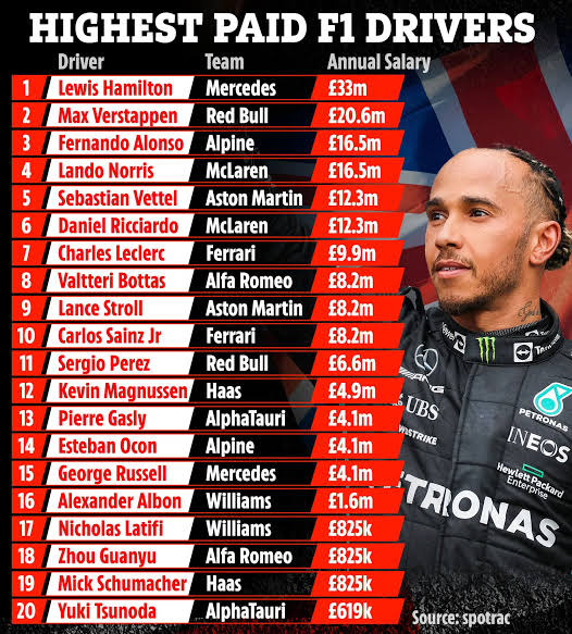 Formula 1 driver salary