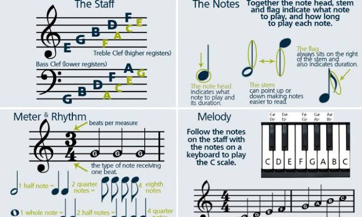 how to read sheet music